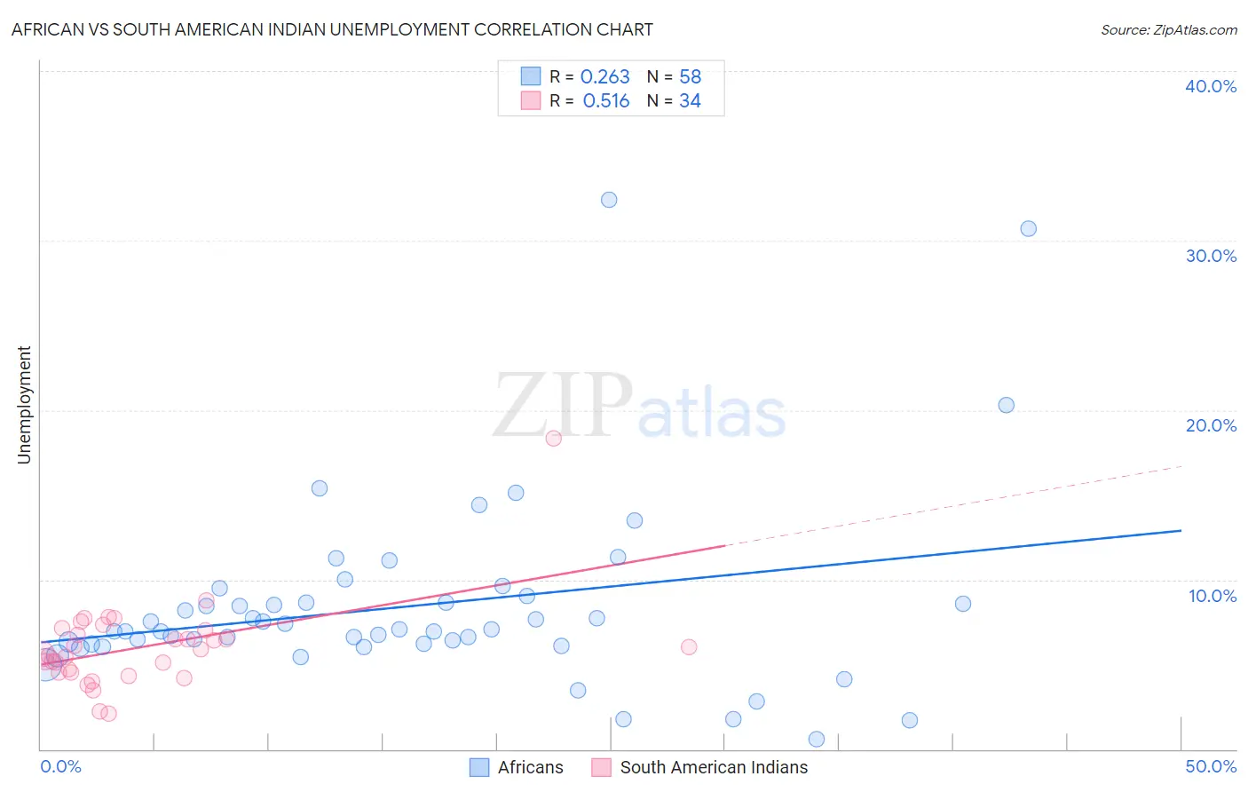 African vs South American Indian Unemployment