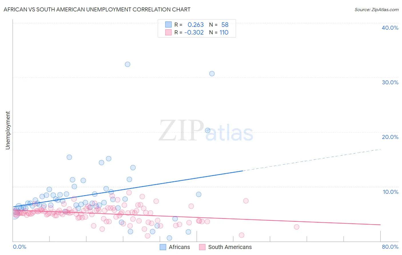 African vs South American Unemployment