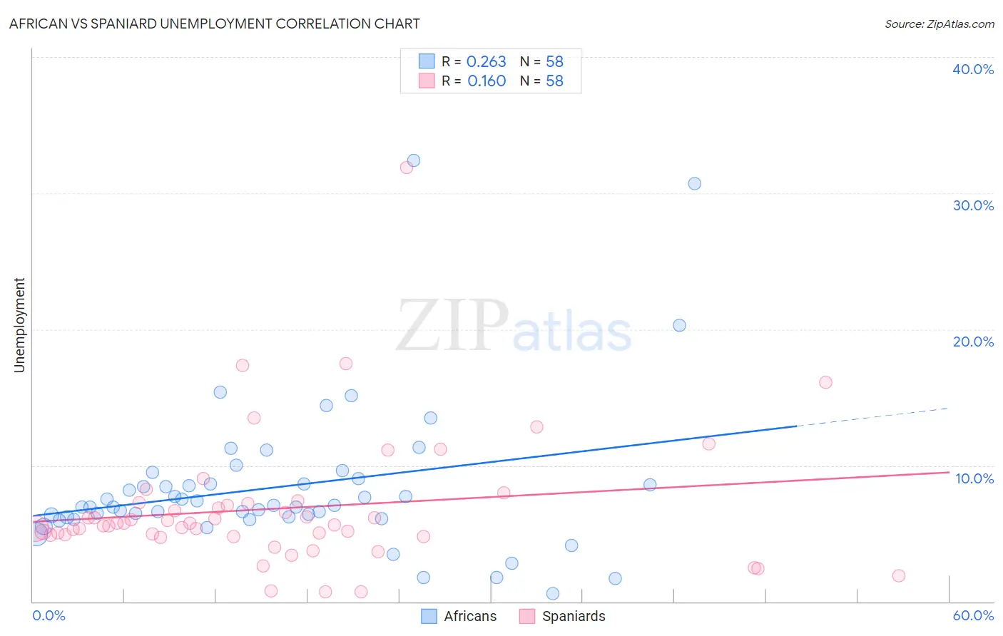 African vs Spaniard Unemployment