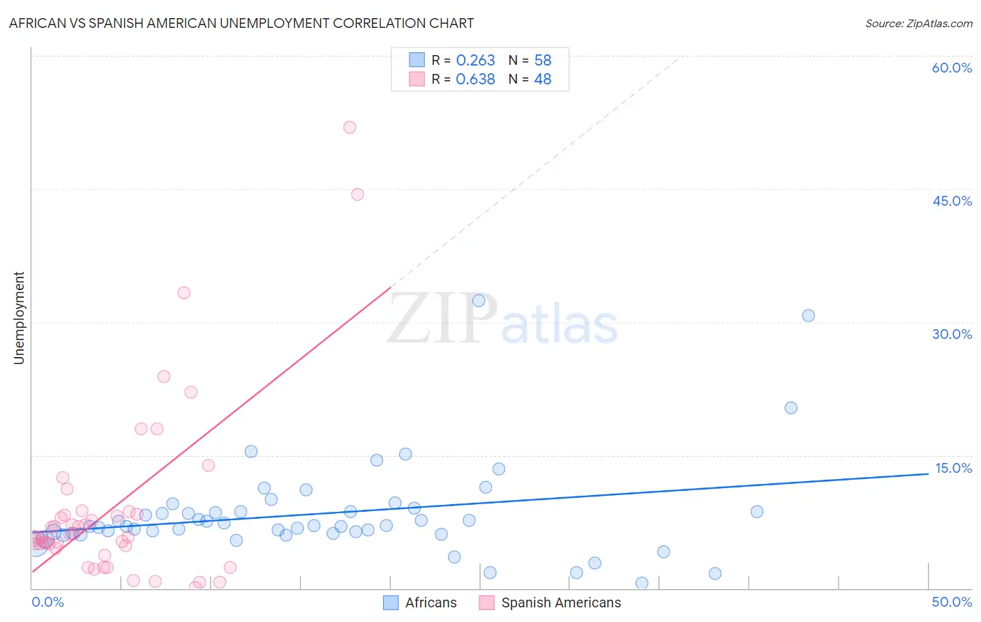 African vs Spanish American Unemployment