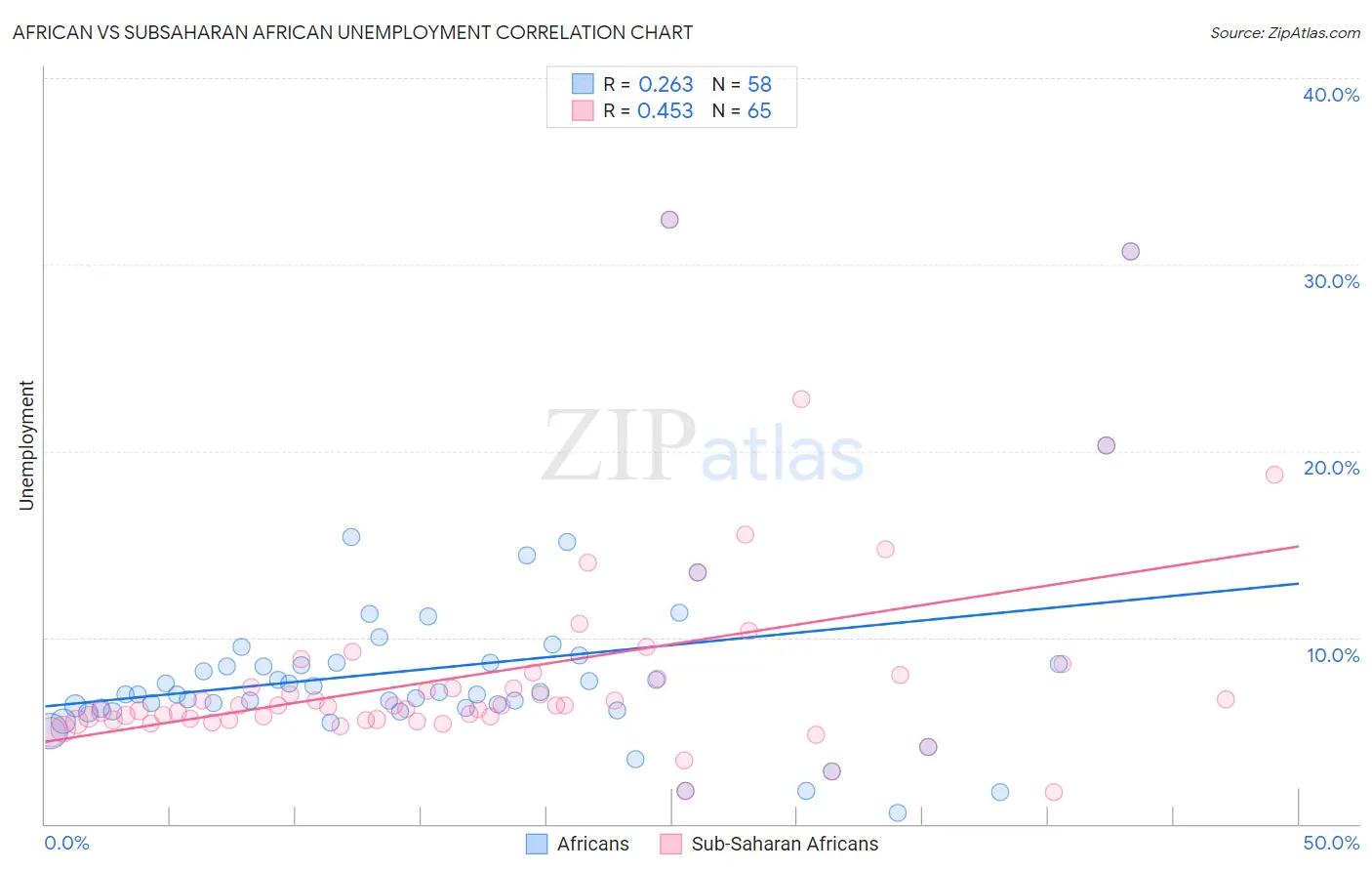 African vs Subsaharan African Unemployment