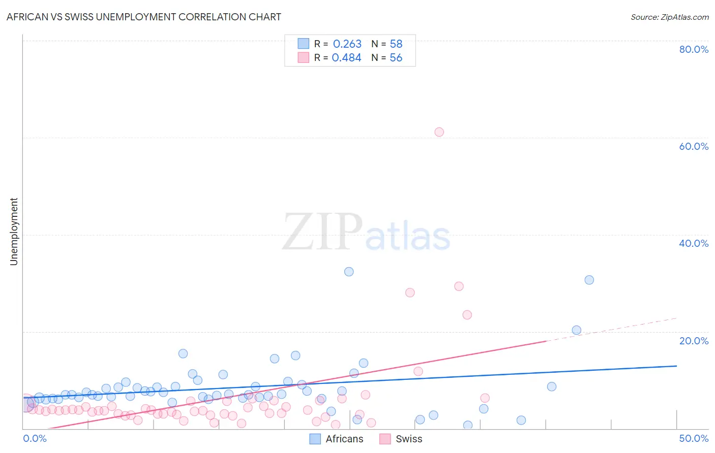 African vs Swiss Unemployment