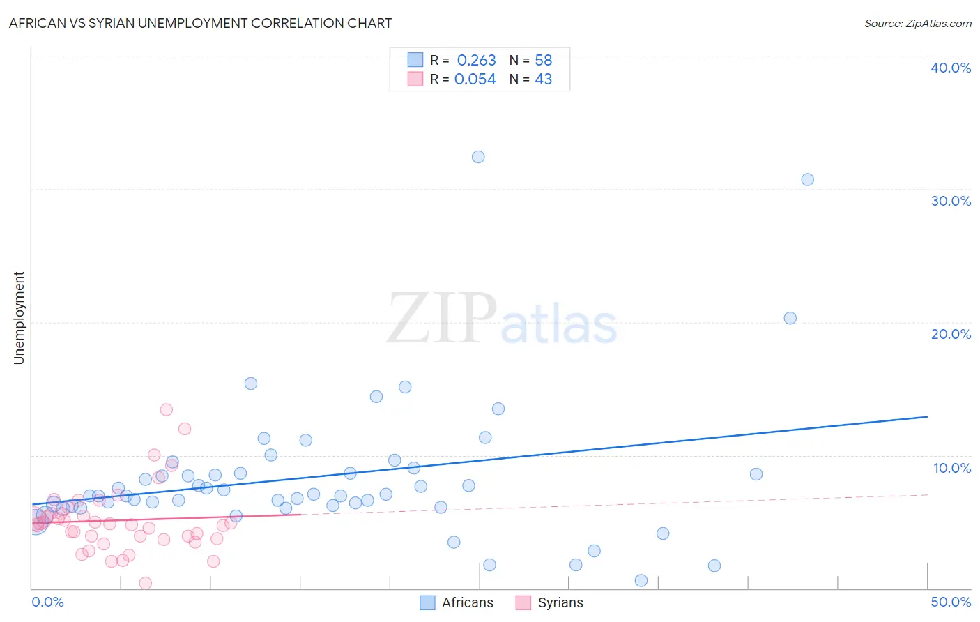 African vs Syrian Unemployment