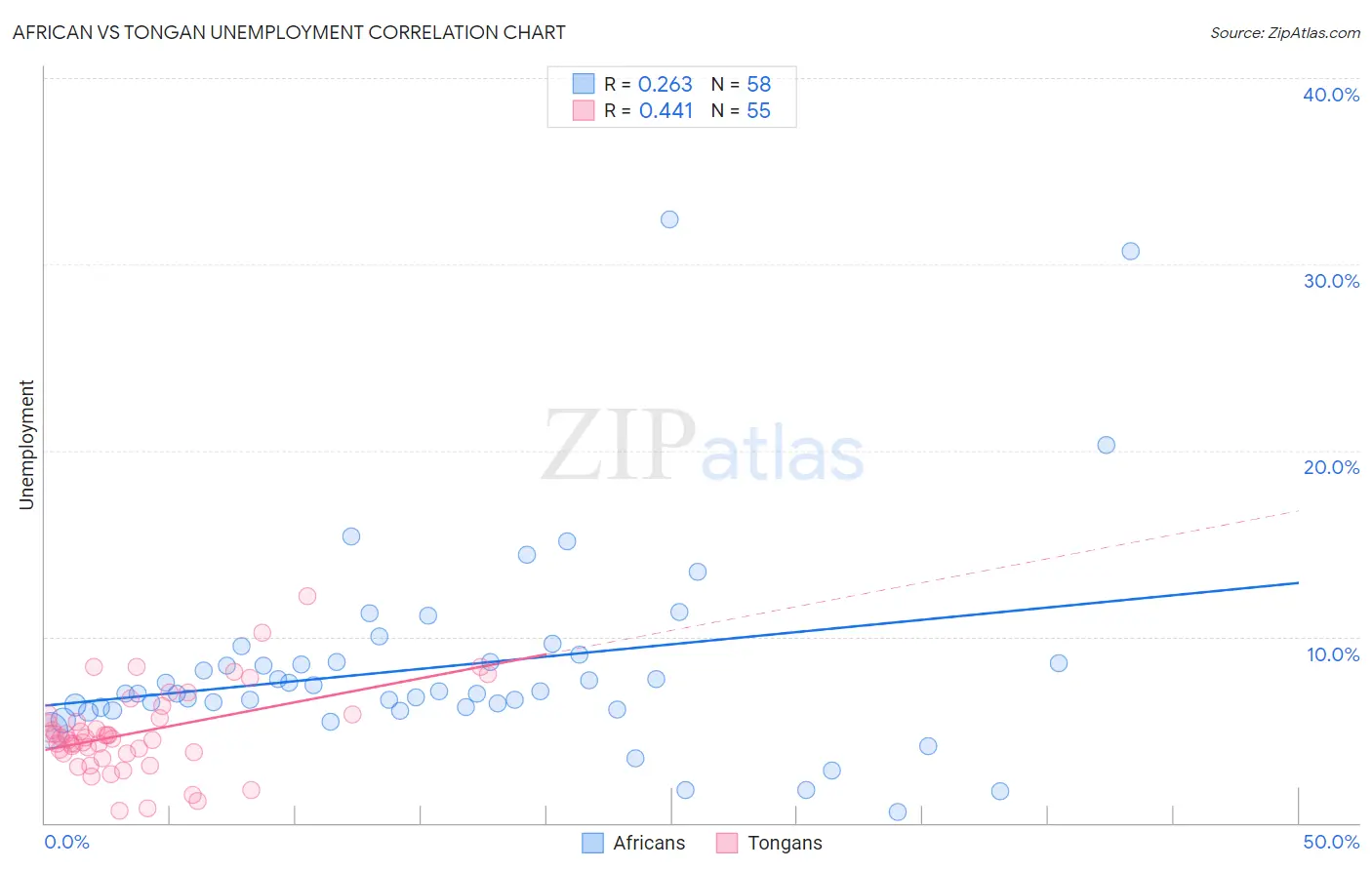 African vs Tongan Unemployment