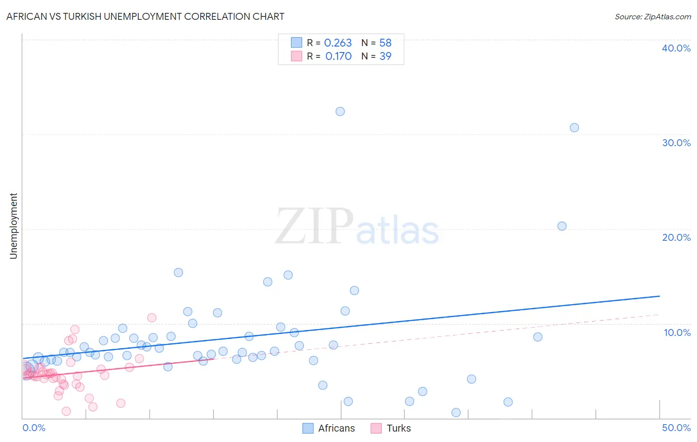 African vs Turkish Unemployment