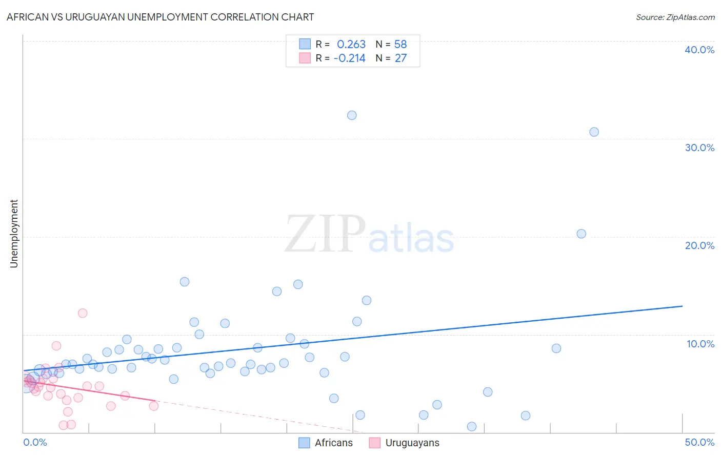 African vs Uruguayan Unemployment
