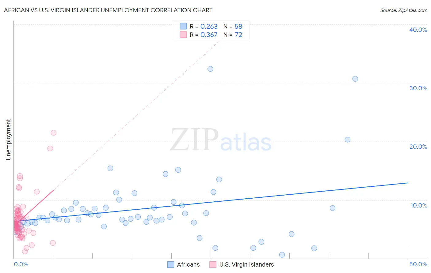 African vs U.S. Virgin Islander Unemployment