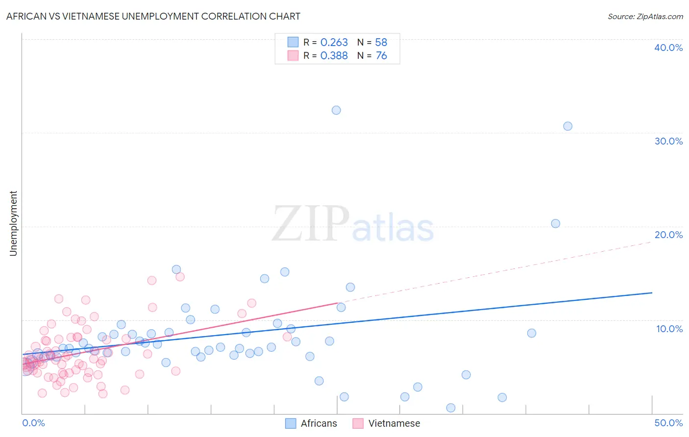 African vs Vietnamese Unemployment