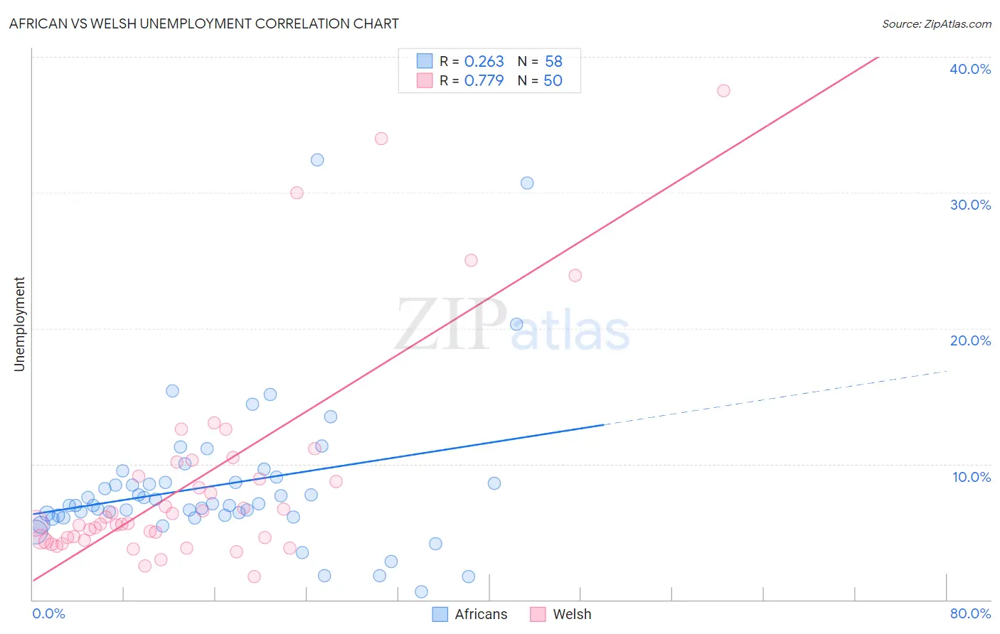 African vs Welsh Unemployment