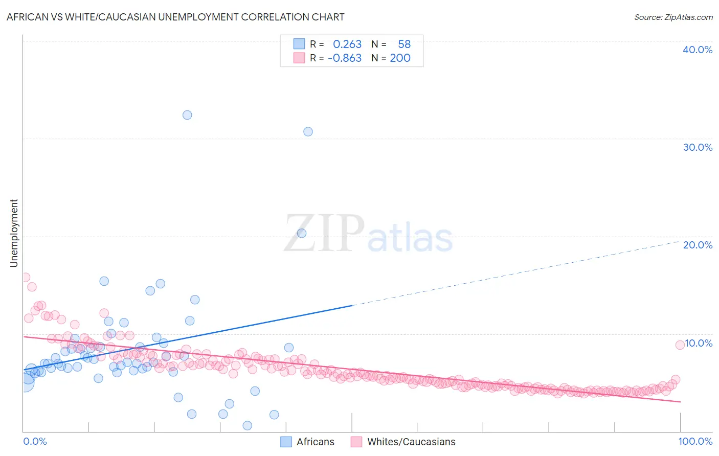 African vs White/Caucasian Unemployment