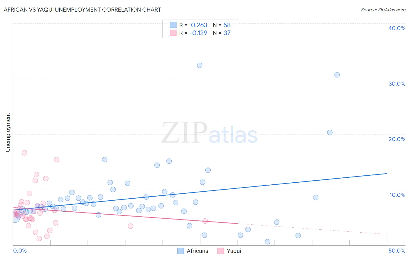 African vs Yaqui Unemployment