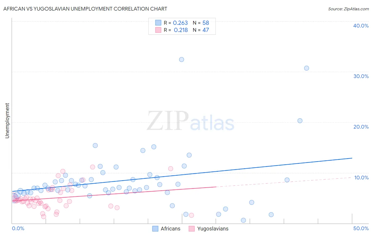 African vs Yugoslavian Unemployment