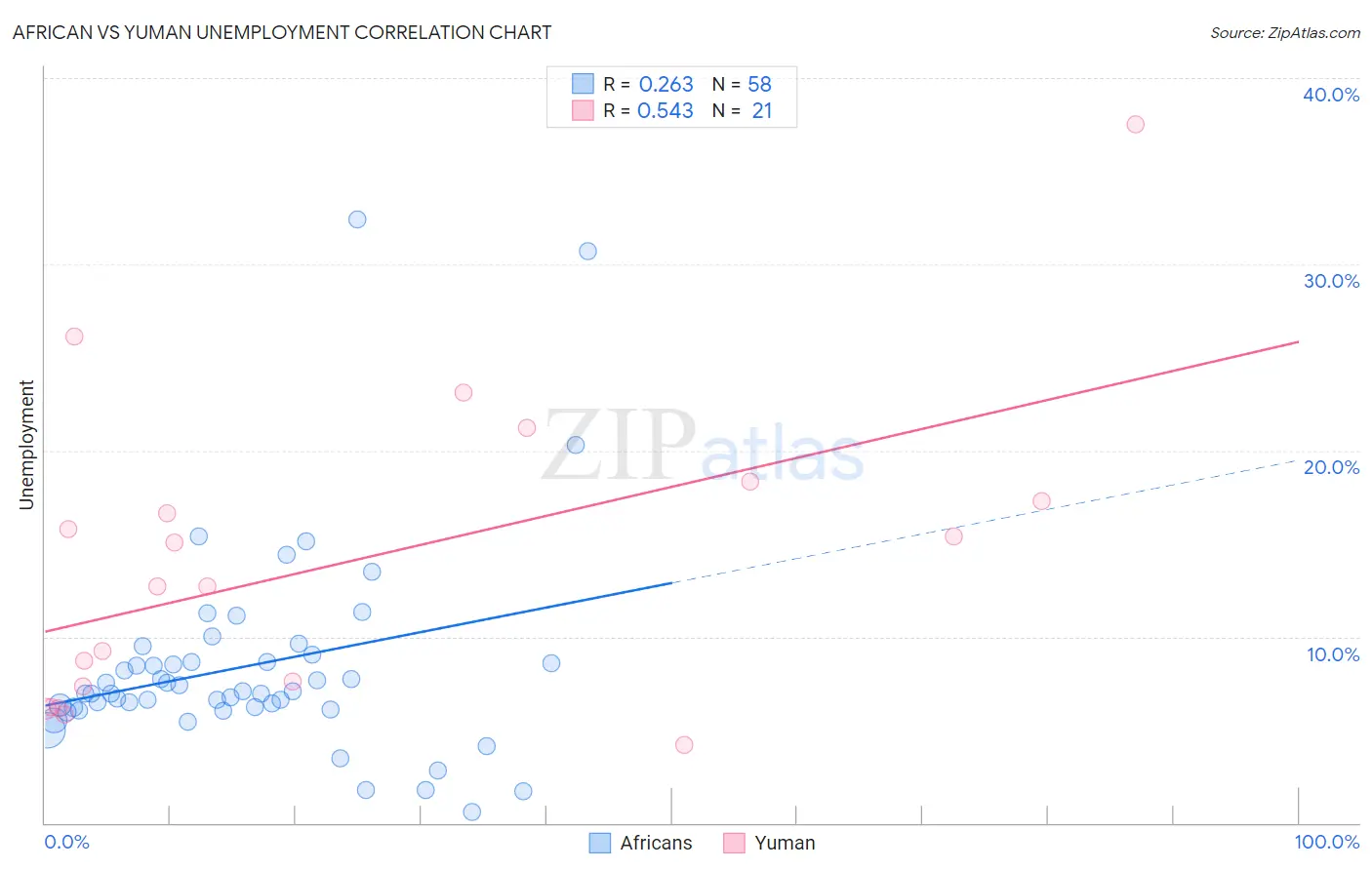 African vs Yuman Unemployment