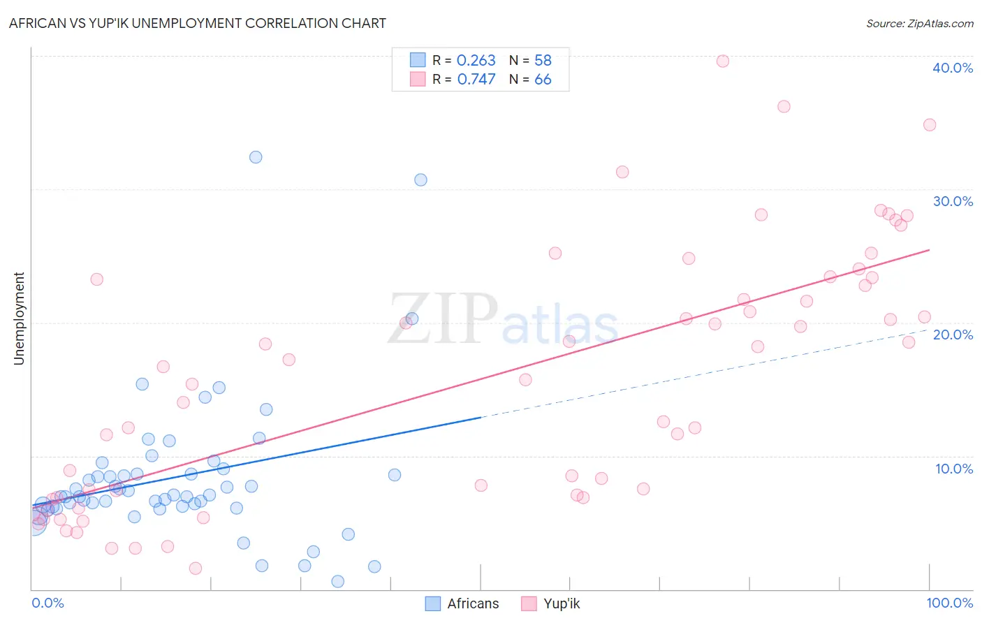 African vs Yup'ik Unemployment