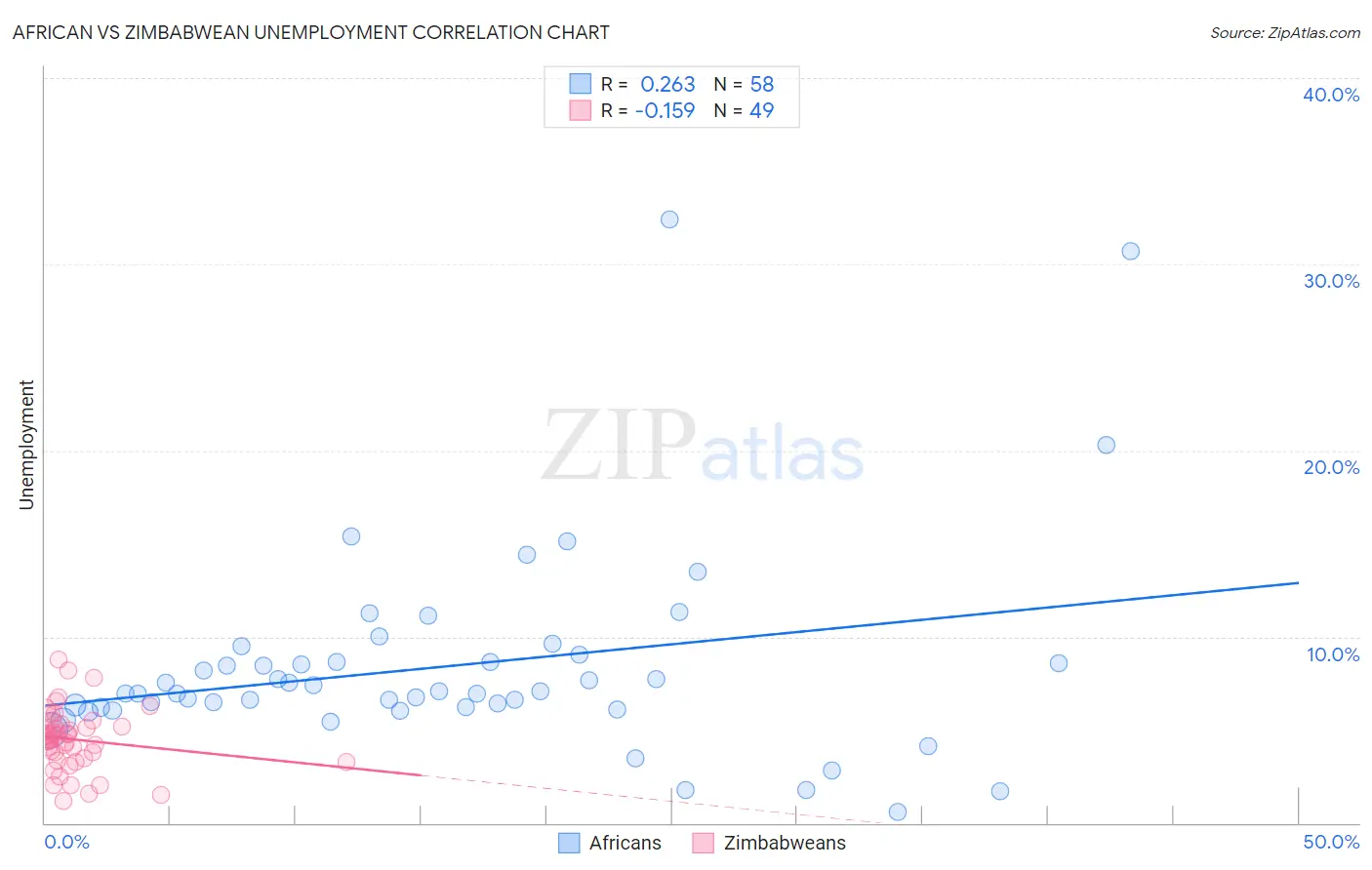 African vs Zimbabwean Unemployment
