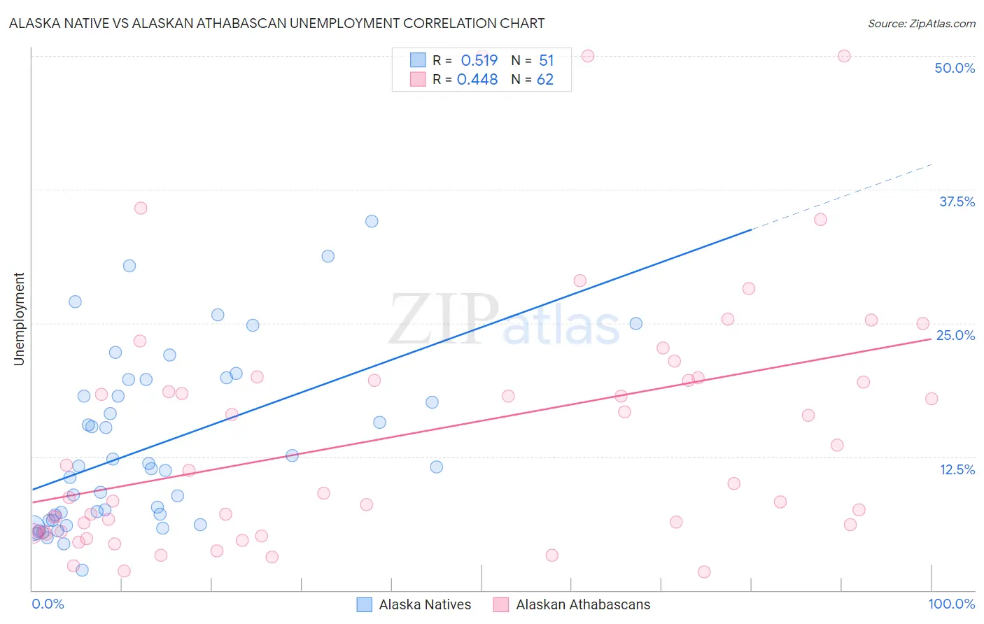 Alaska Native vs Alaskan Athabascan Unemployment