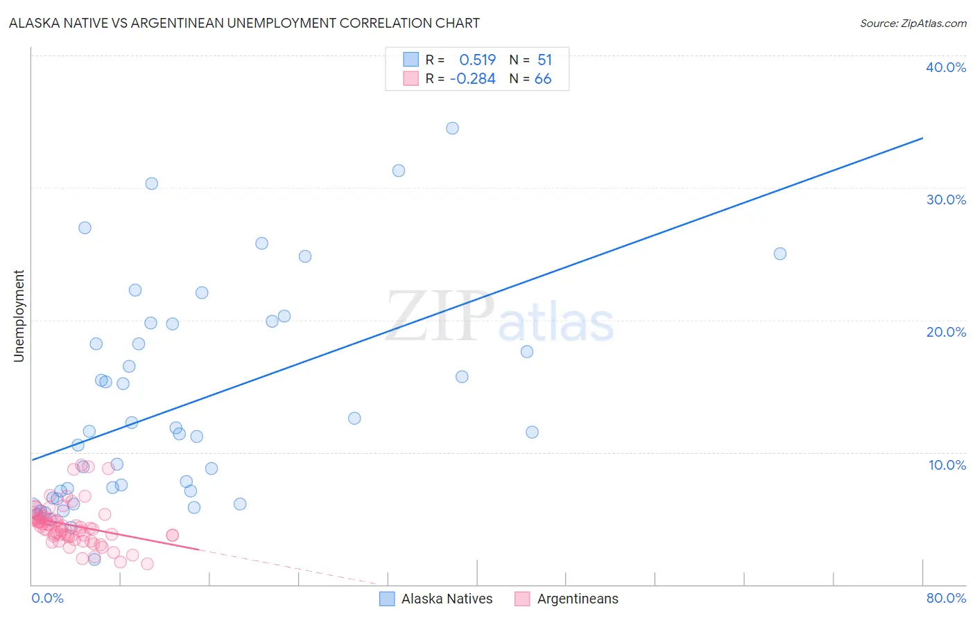 Alaska Native vs Argentinean Unemployment