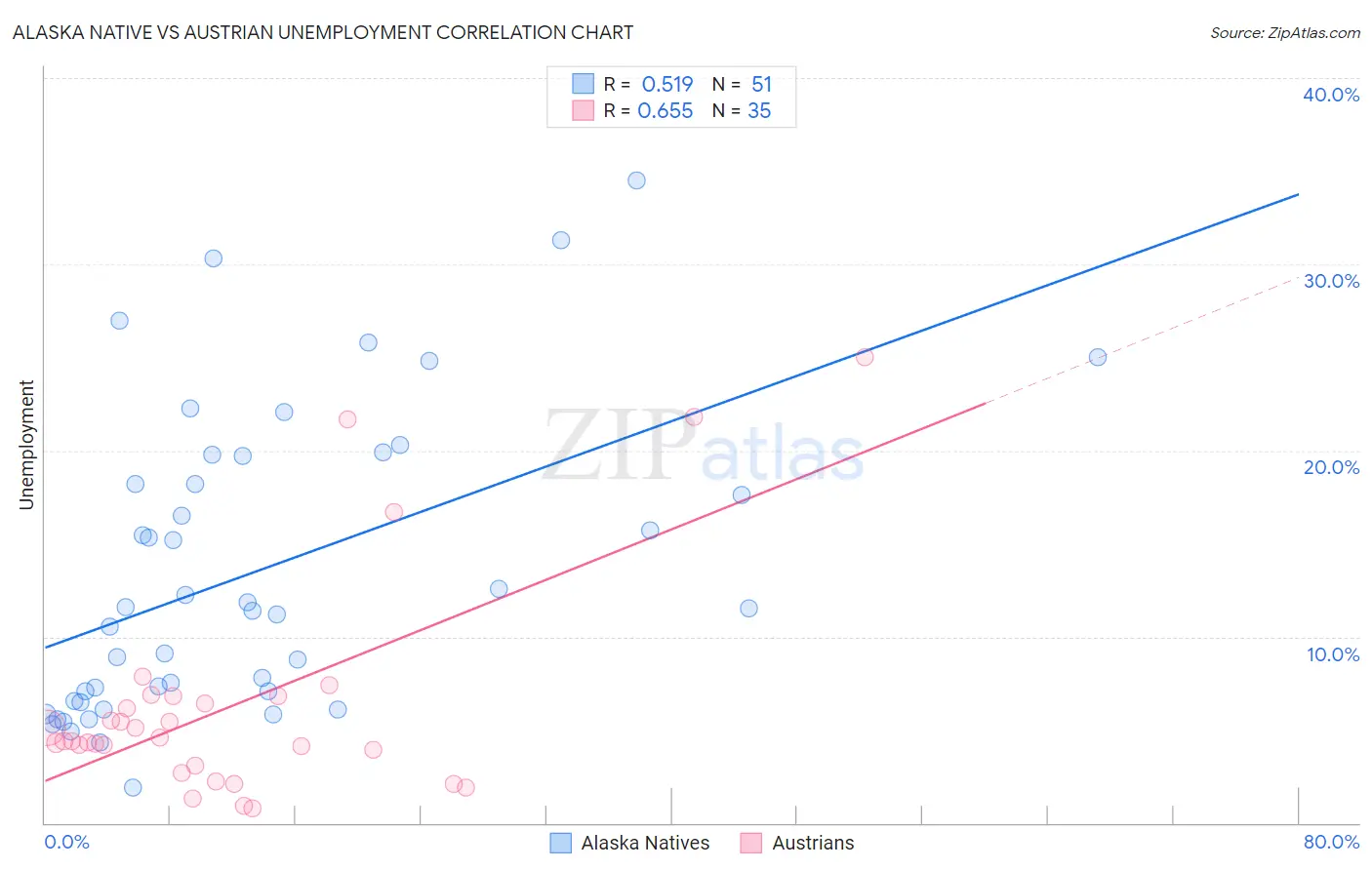 Alaska Native vs Austrian Unemployment