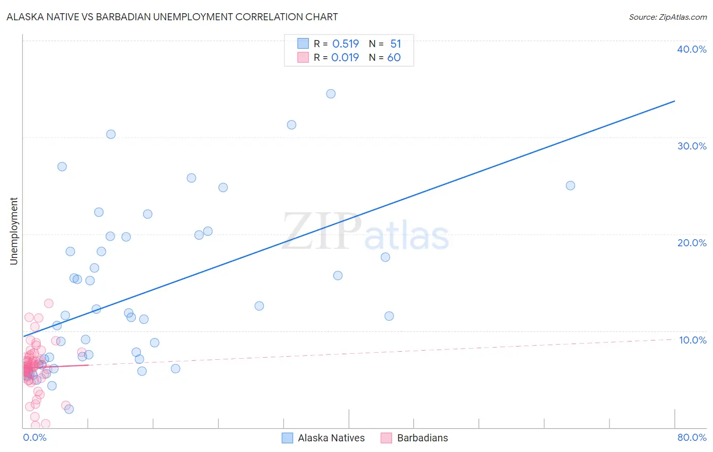 Alaska Native vs Barbadian Unemployment
