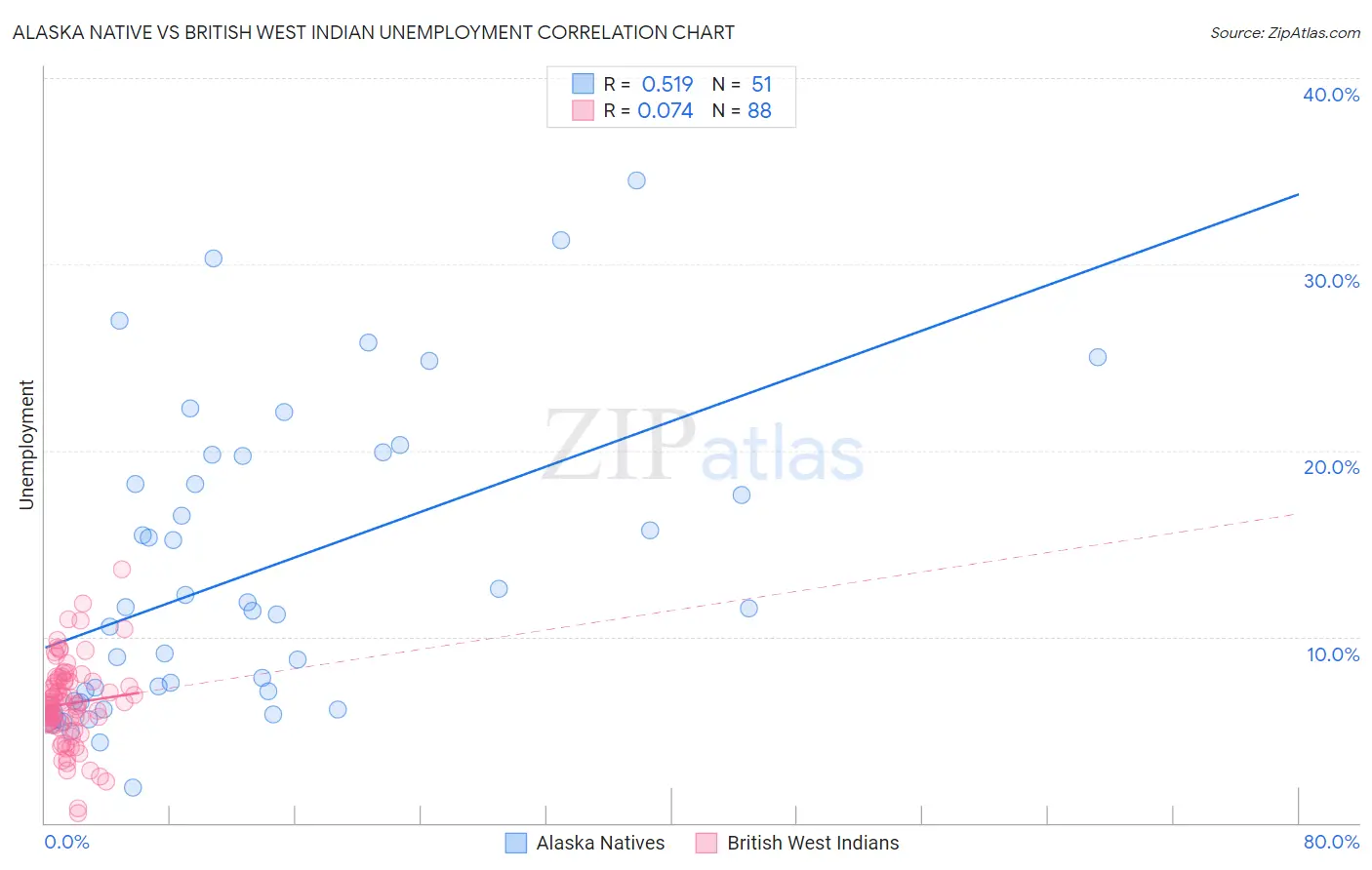 Alaska Native vs British West Indian Unemployment