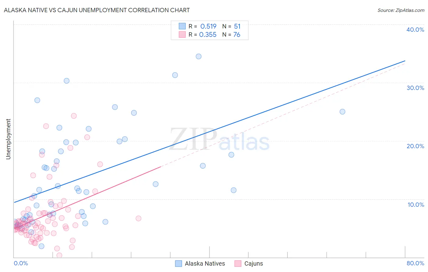Alaska Native vs Cajun Unemployment