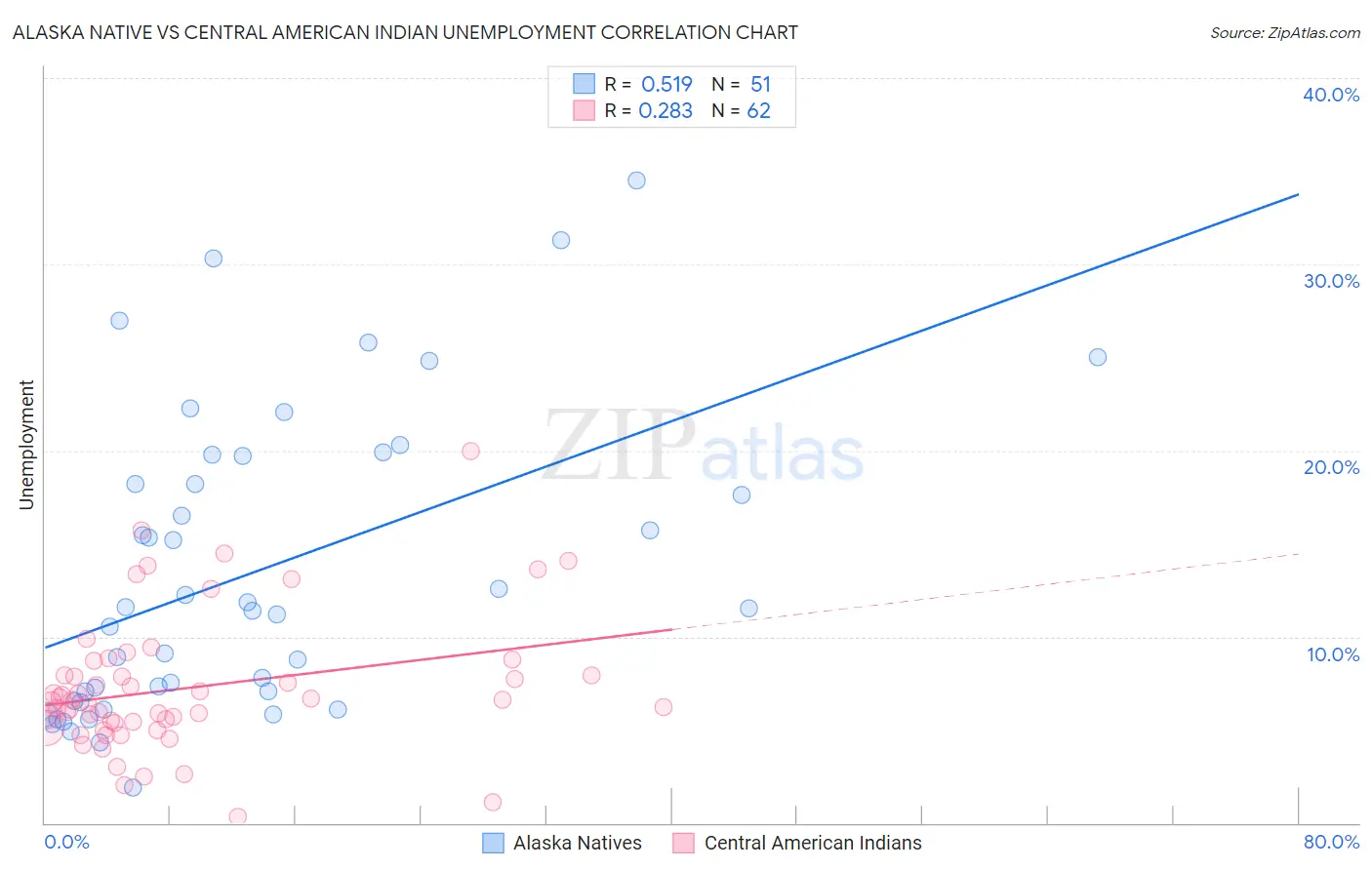 Alaska Native vs Central American Indian Unemployment