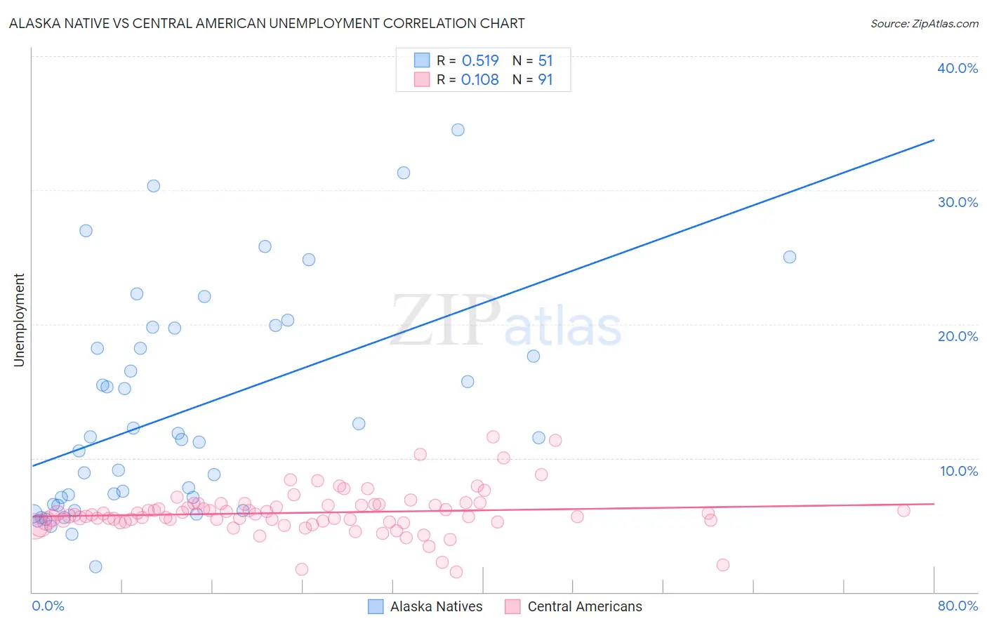 Alaska Native vs Central American Unemployment