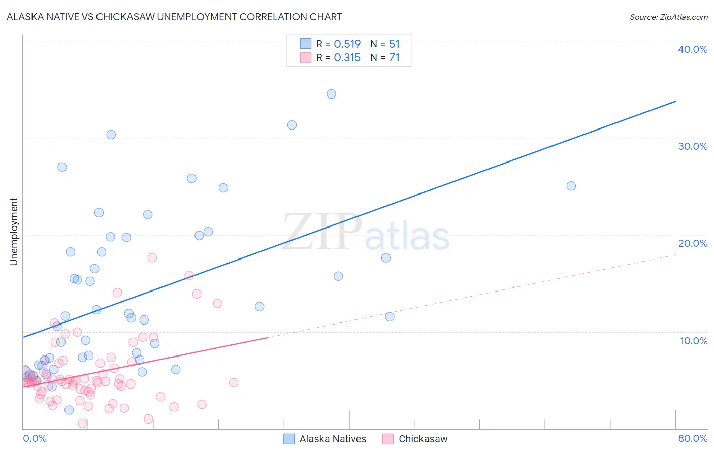 Alaska Native vs Chickasaw Unemployment