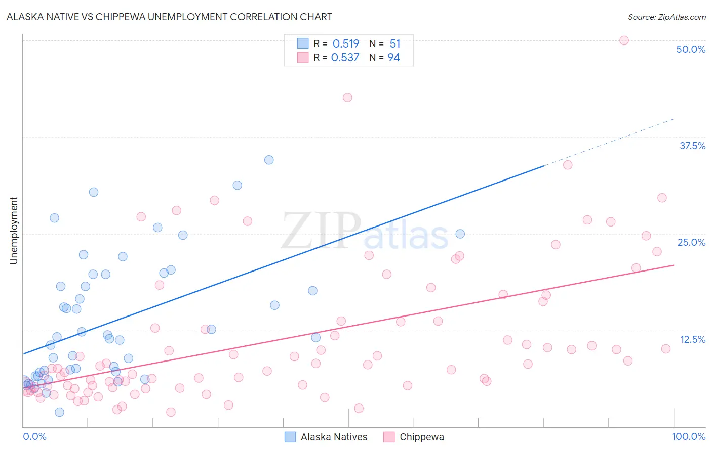 Alaska Native vs Chippewa Unemployment