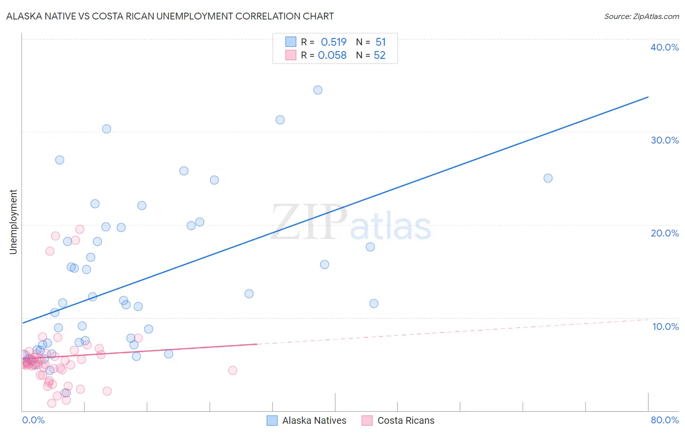 Alaska Native vs Costa Rican Unemployment