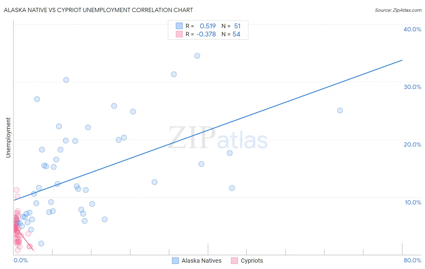 Alaska Native vs Cypriot Unemployment