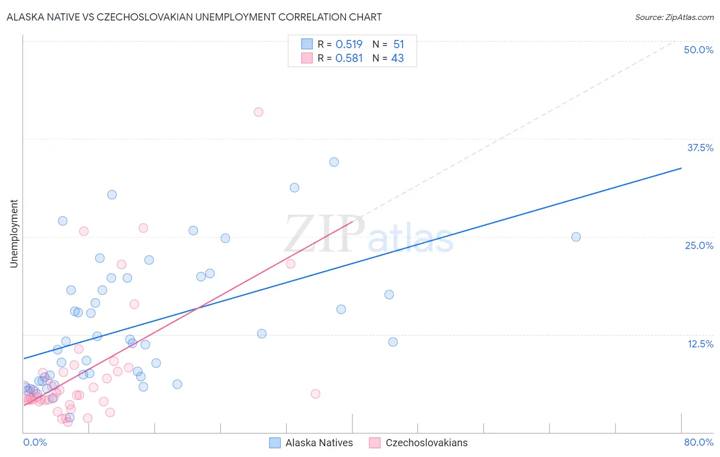 Alaska Native vs Czechoslovakian Unemployment