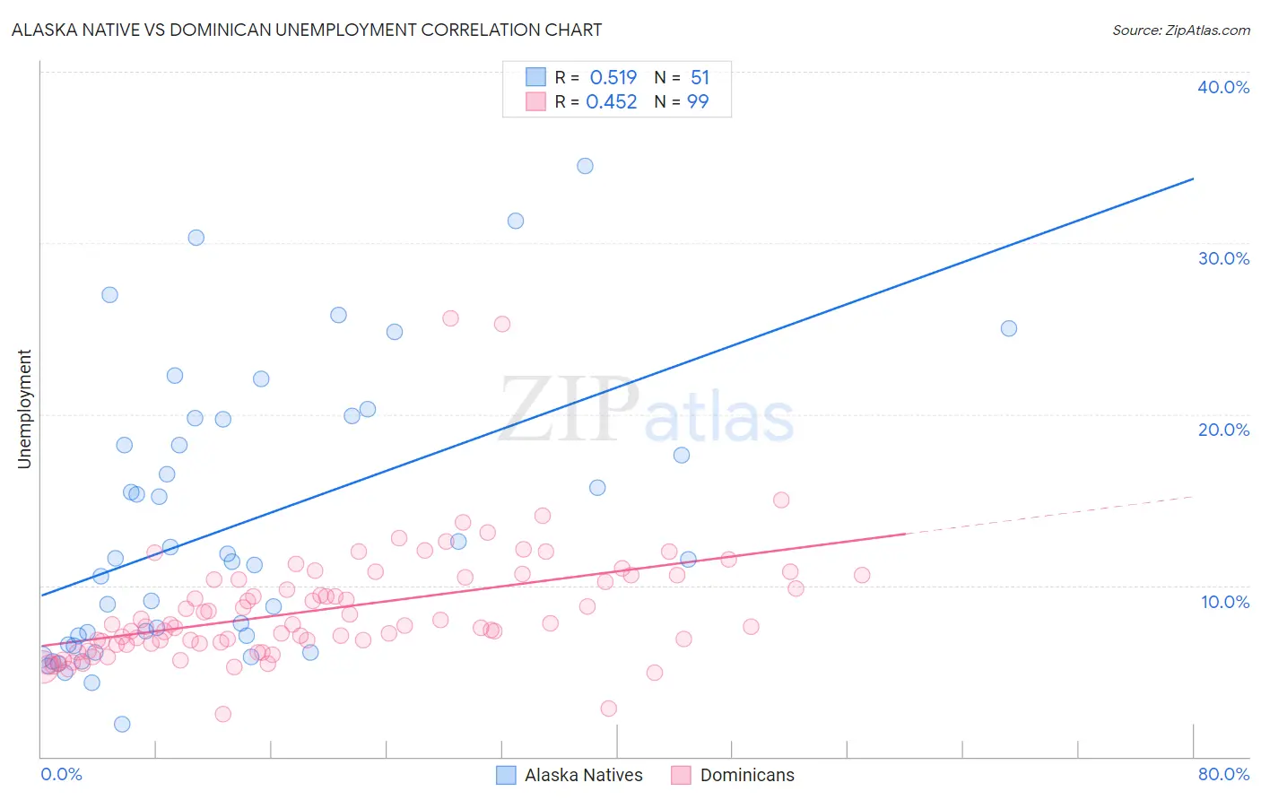 Alaska Native vs Dominican Unemployment