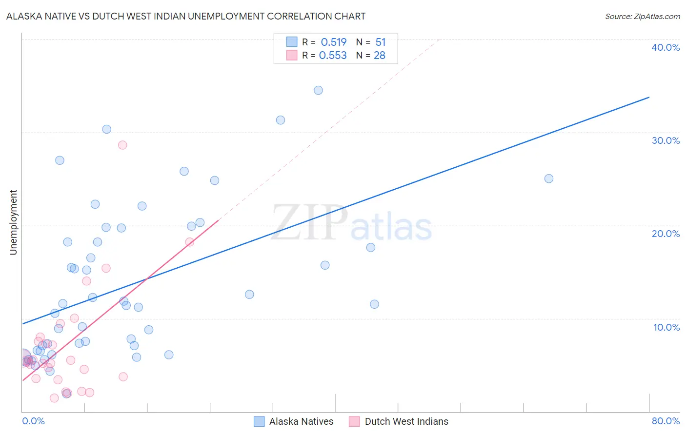 Alaska Native vs Dutch West Indian Unemployment