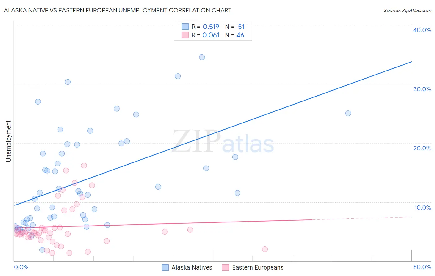 Alaska Native vs Eastern European Unemployment