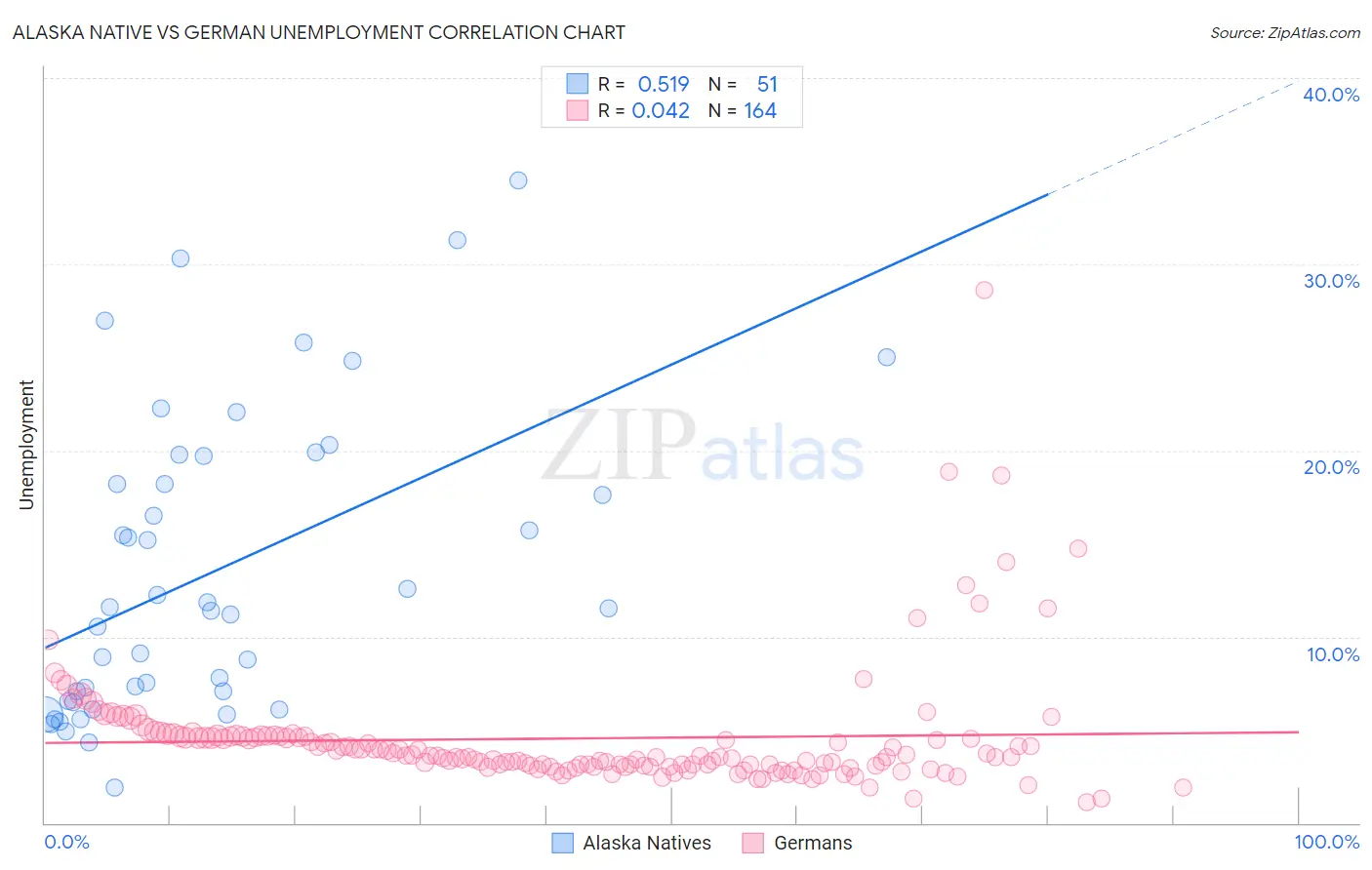 Alaska Native vs German Unemployment