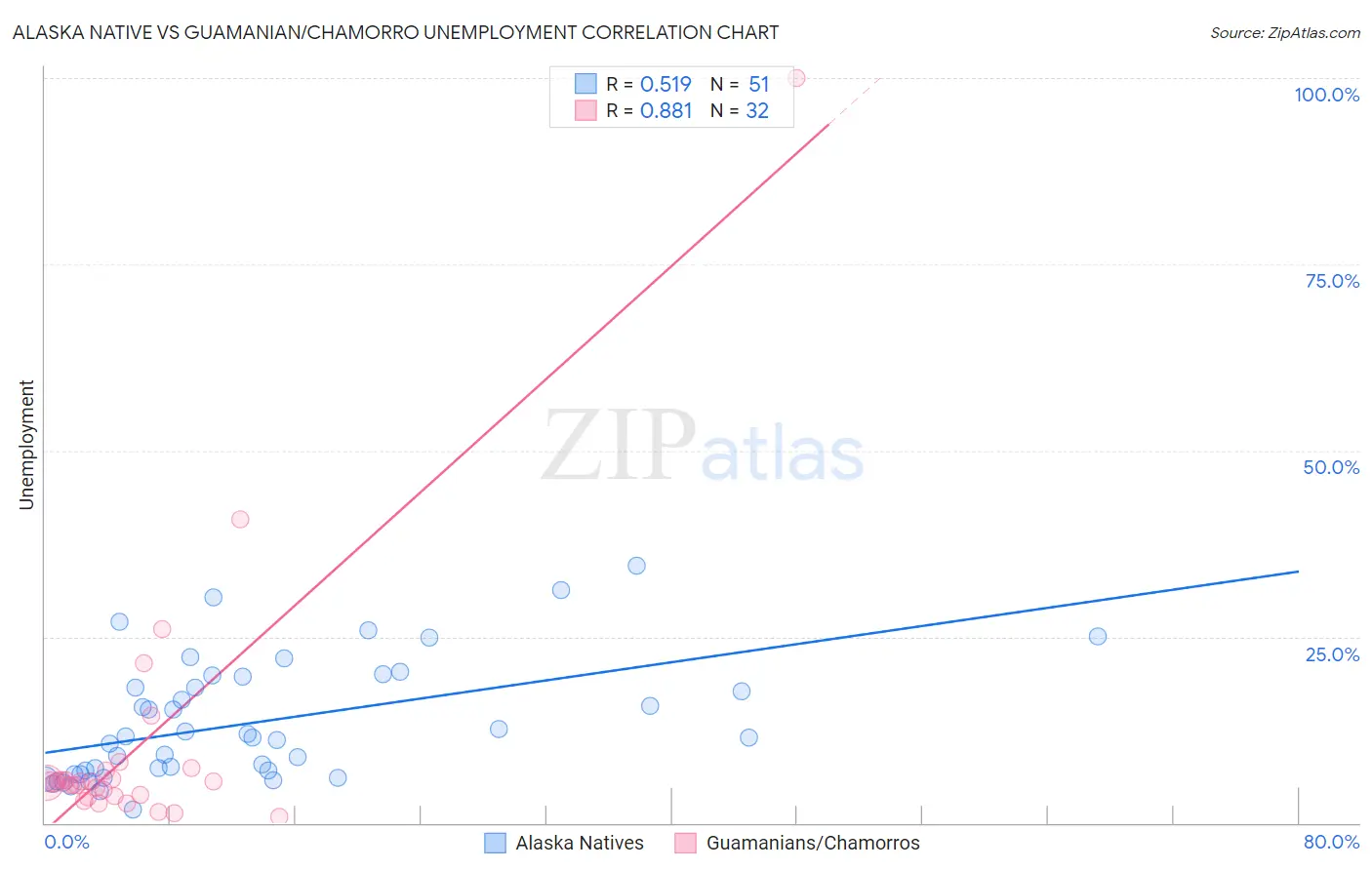 Alaska Native vs Guamanian/Chamorro Unemployment