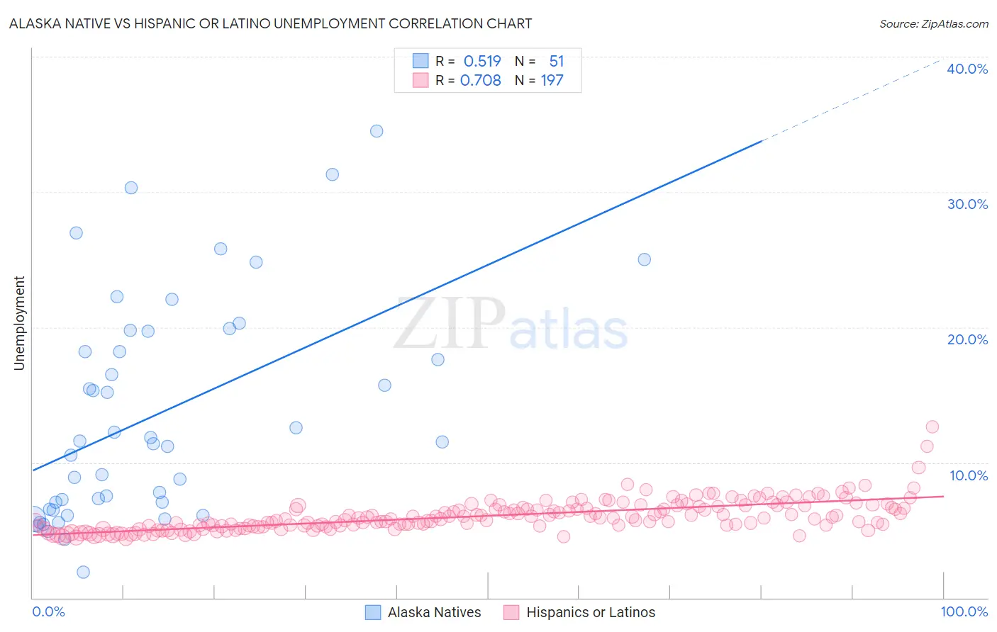 Alaska Native vs Hispanic or Latino Unemployment