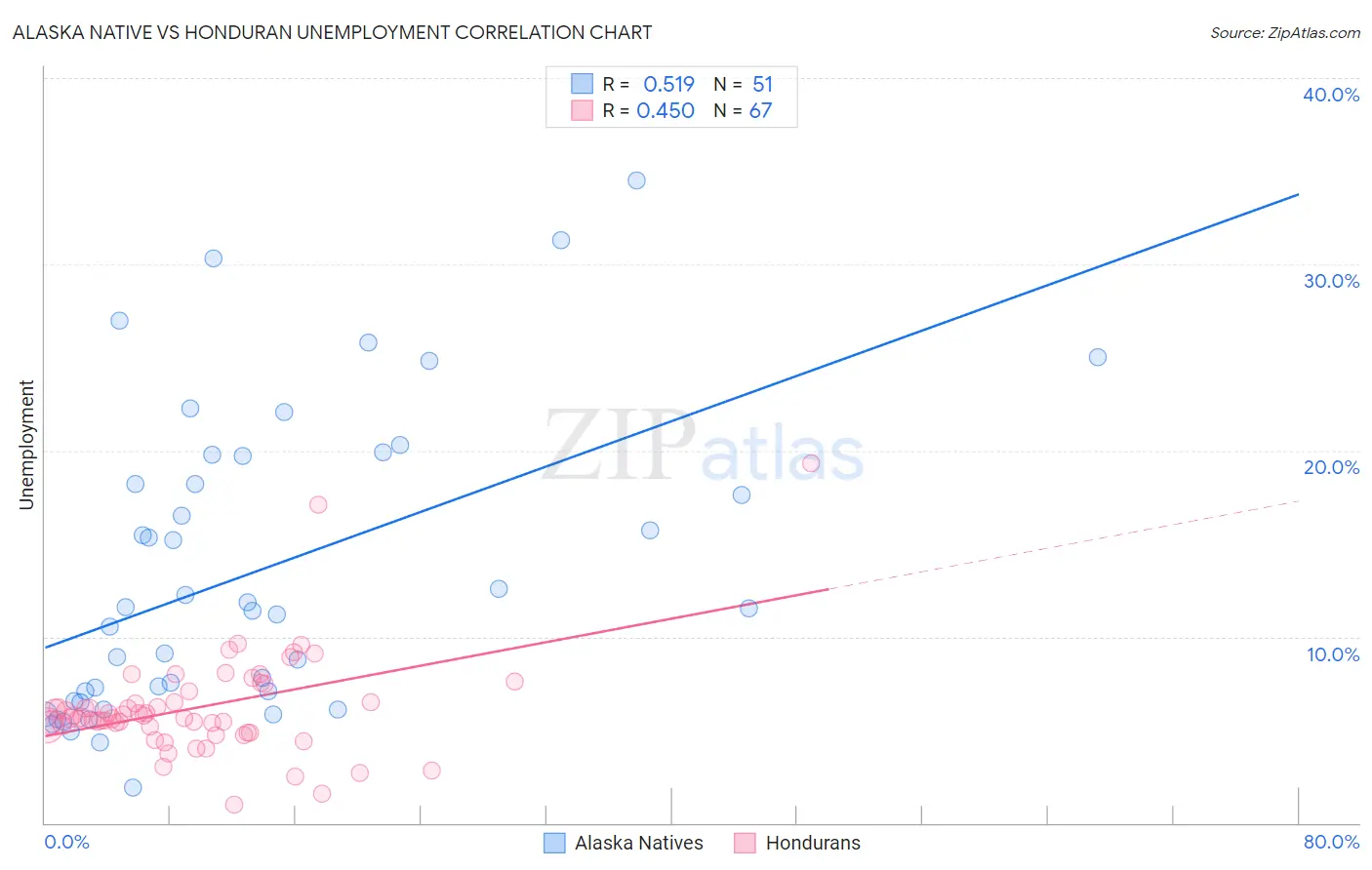 Alaska Native vs Honduran Unemployment