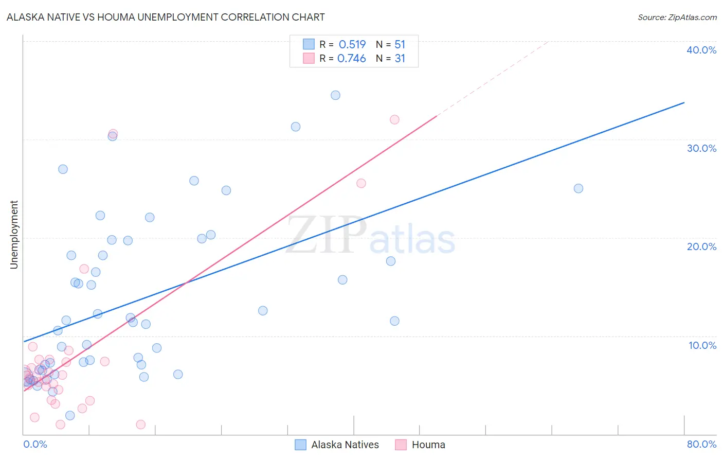 Alaska Native vs Houma Unemployment