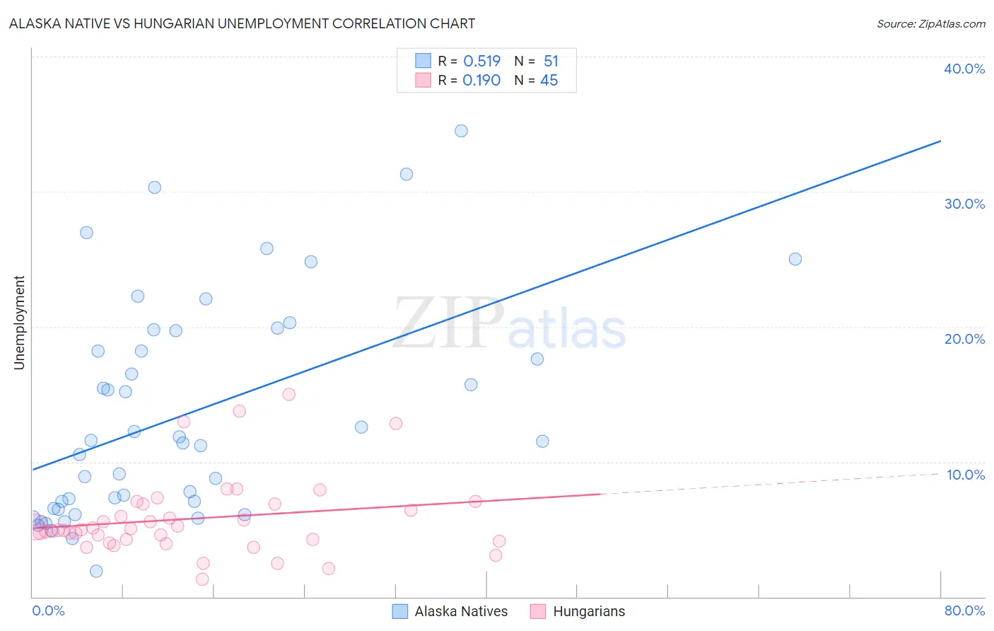 Alaska Native vs Hungarian Unemployment