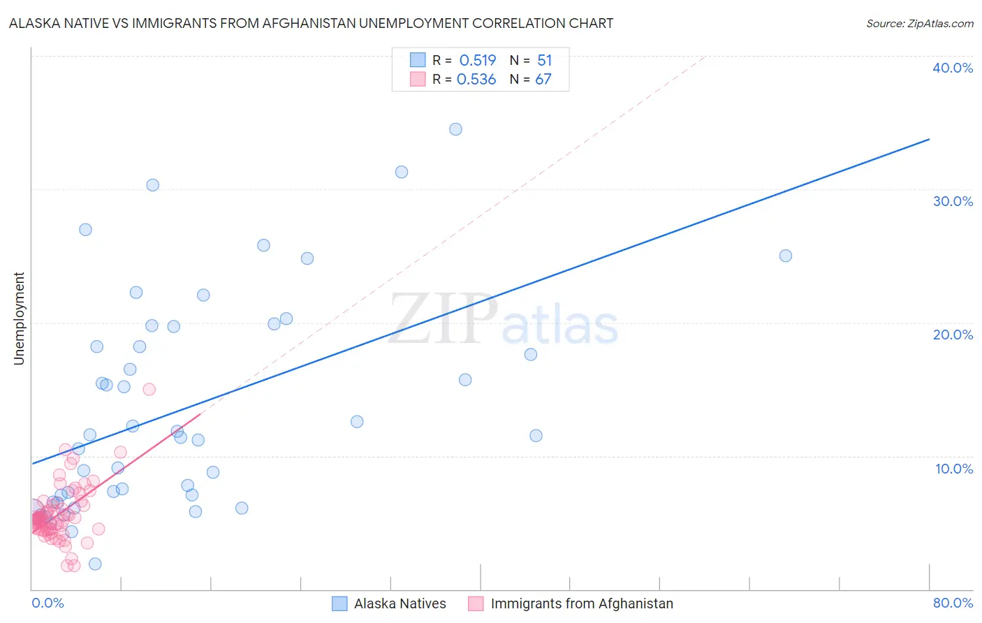 Alaska Native vs Immigrants from Afghanistan Unemployment