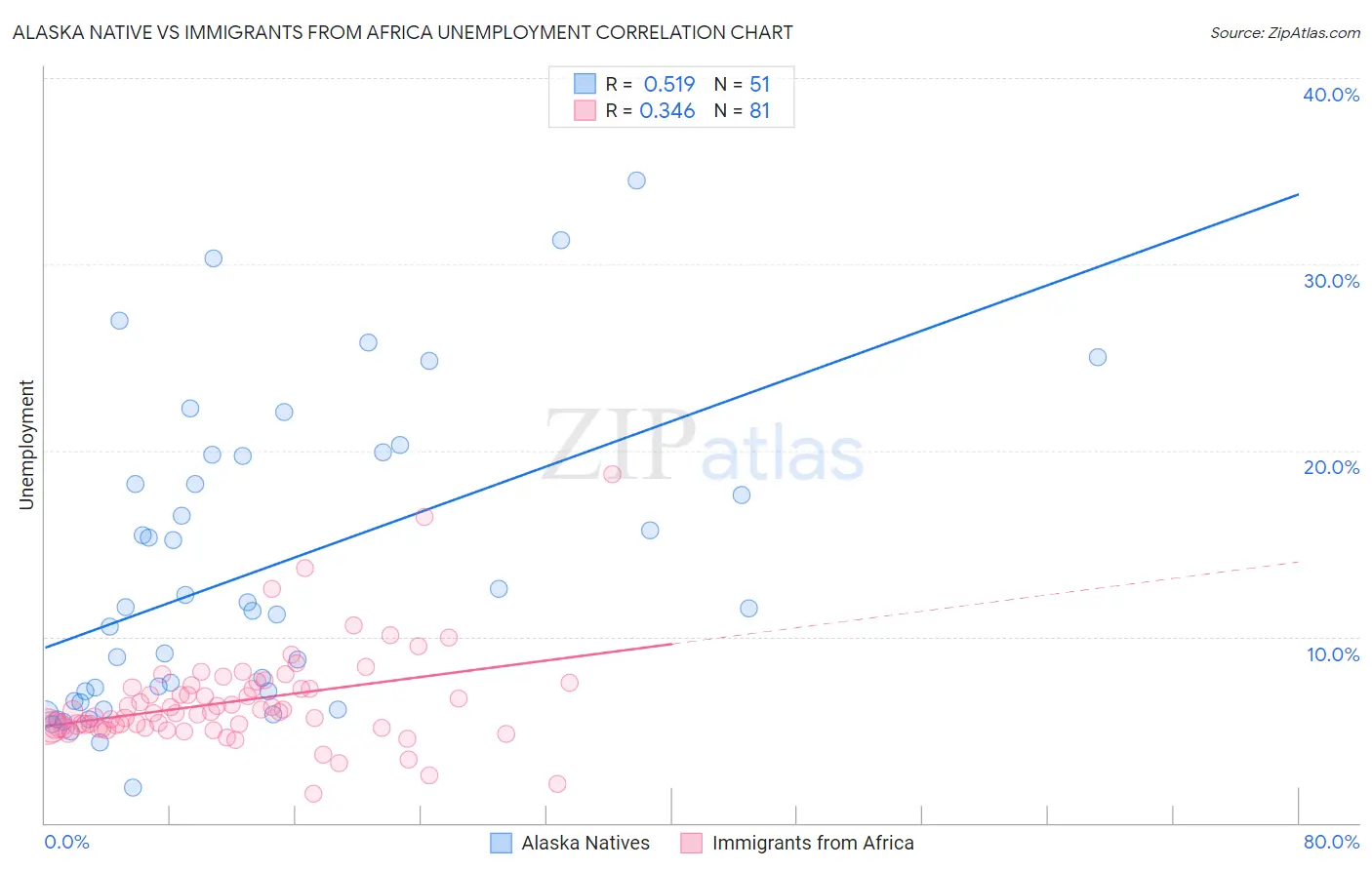 Alaska Native vs Immigrants from Africa Unemployment