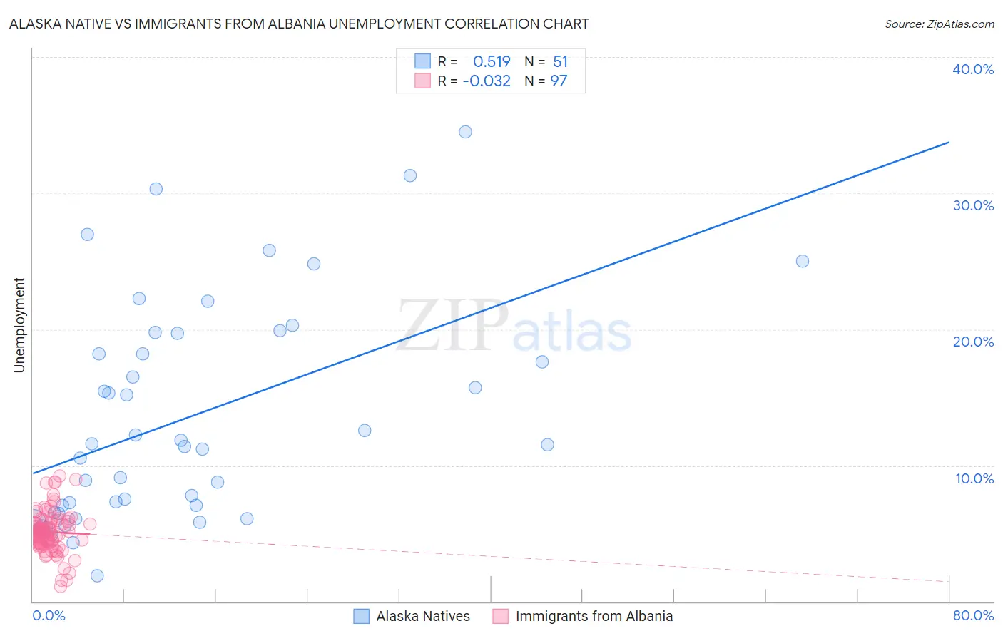 Alaska Native vs Immigrants from Albania Unemployment