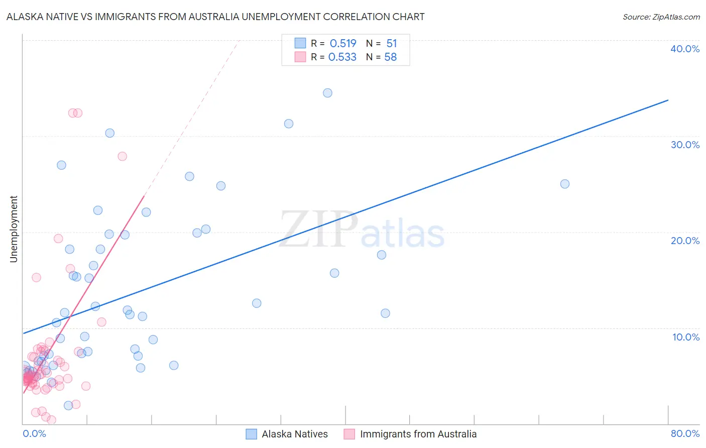 Alaska Native vs Immigrants from Australia Unemployment
