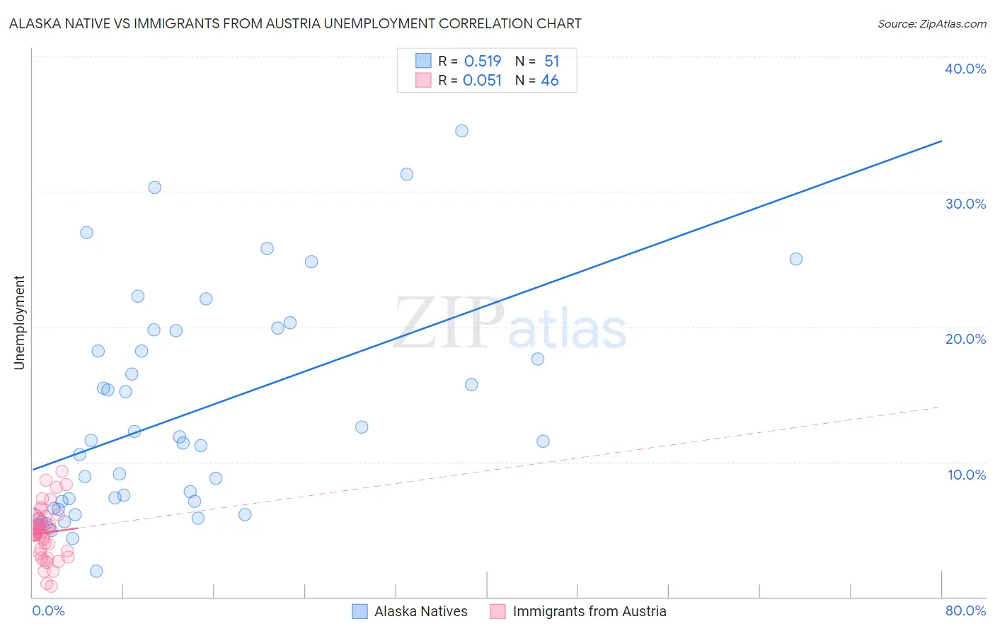Alaska Native vs Immigrants from Austria Unemployment
