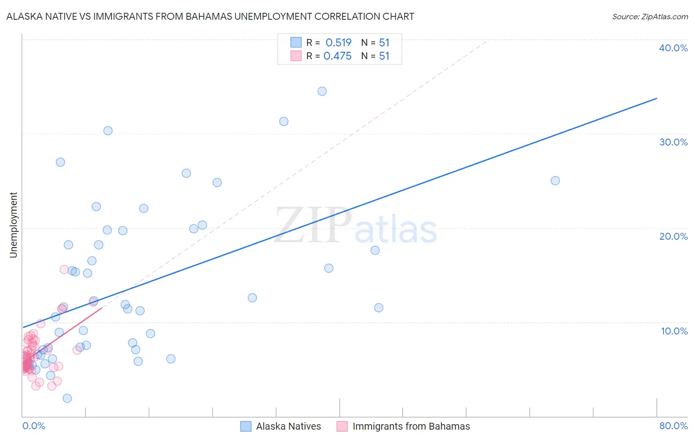 Alaska Native vs Immigrants from Bahamas Unemployment