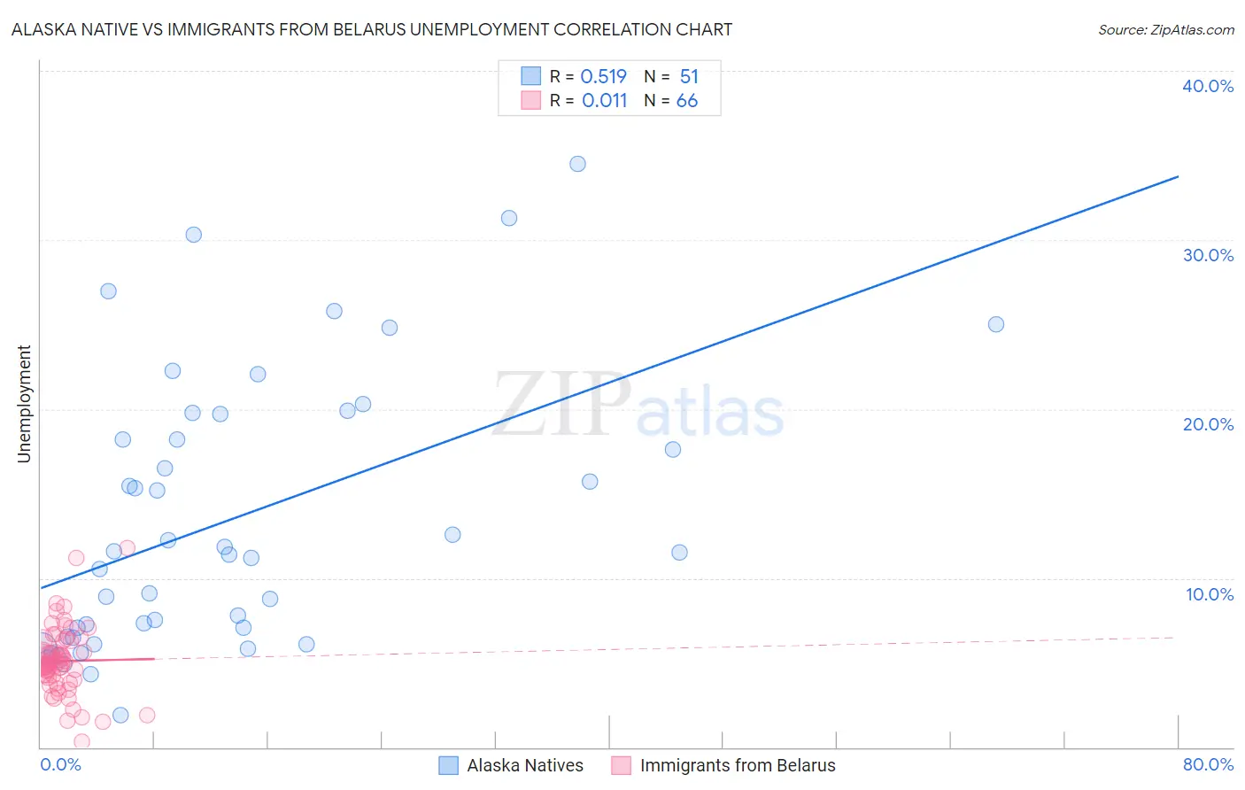 Alaska Native vs Immigrants from Belarus Unemployment