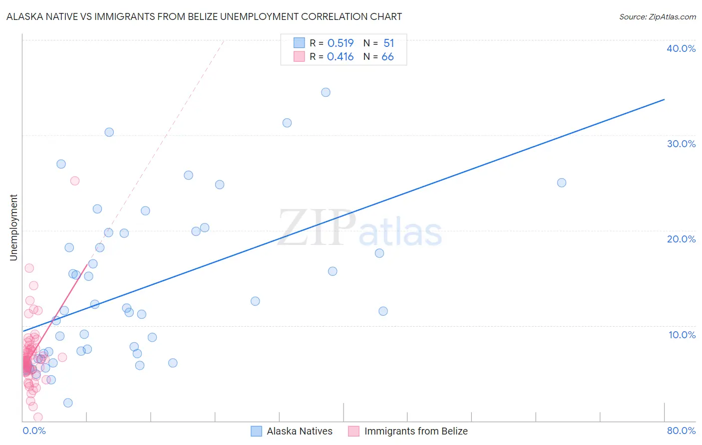 Alaska Native vs Immigrants from Belize Unemployment