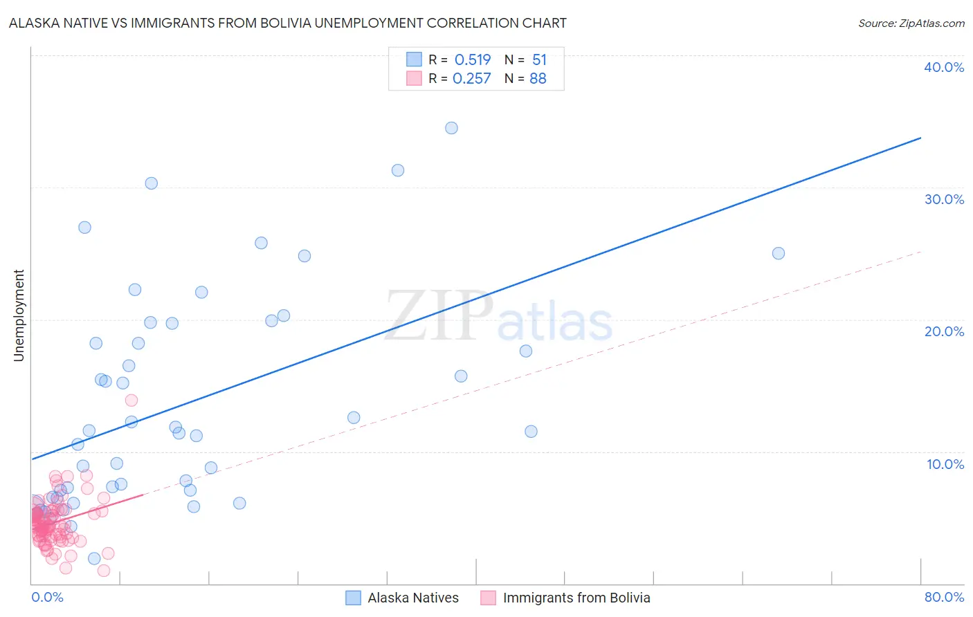 Alaska Native vs Immigrants from Bolivia Unemployment